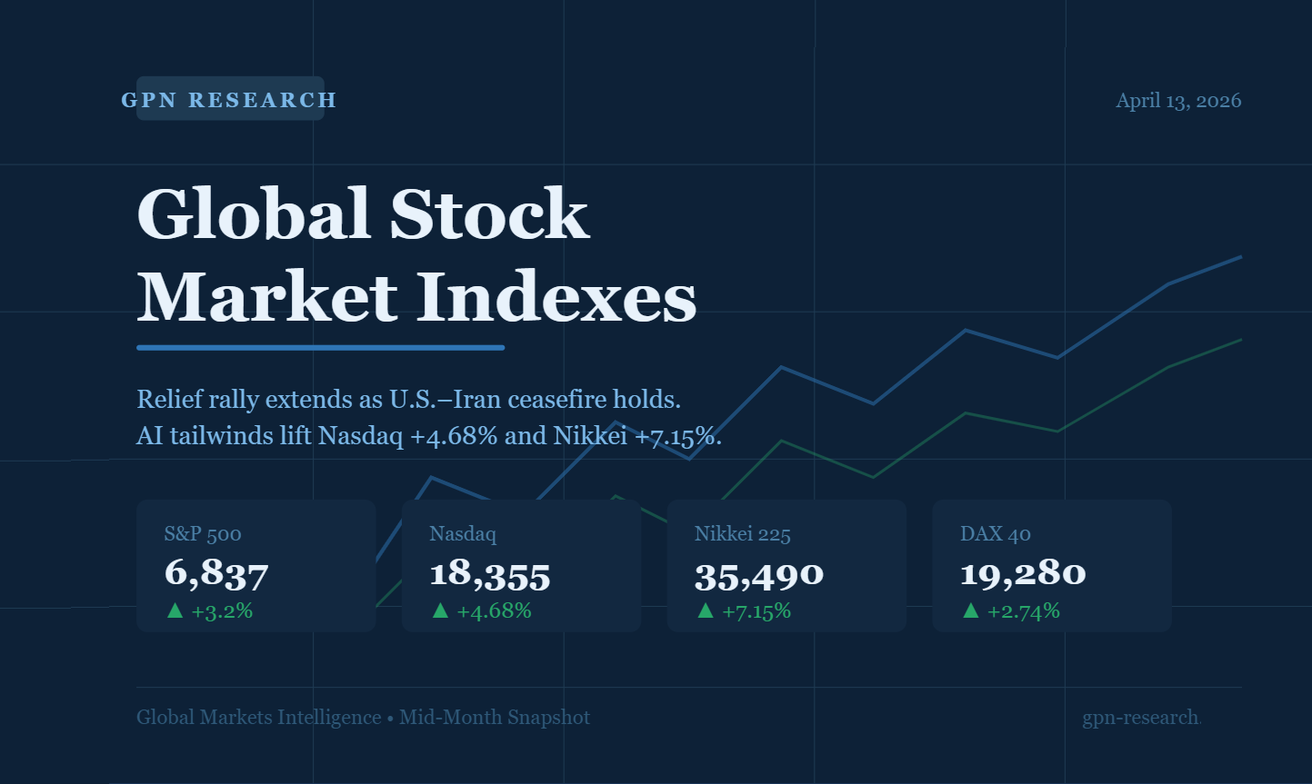 Global Stock Market Indexes